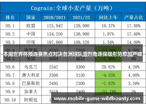 本周世界杯预选赛焦点对决各洲球队激烈角逐保级形势愈加严峻 本周世界杯预选赛焦点对决各洲球队激烈角逐保级形势愈加严峻